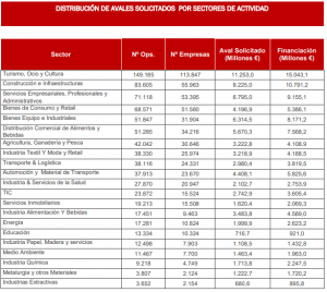 Distribución de avales solicitados por sectores de actividad