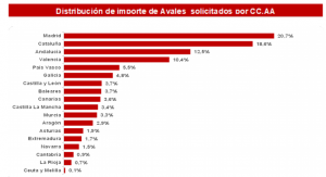 Distribución de importe de avales solicitados por CCAA