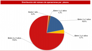 Distribución del número de operaciones por plazos